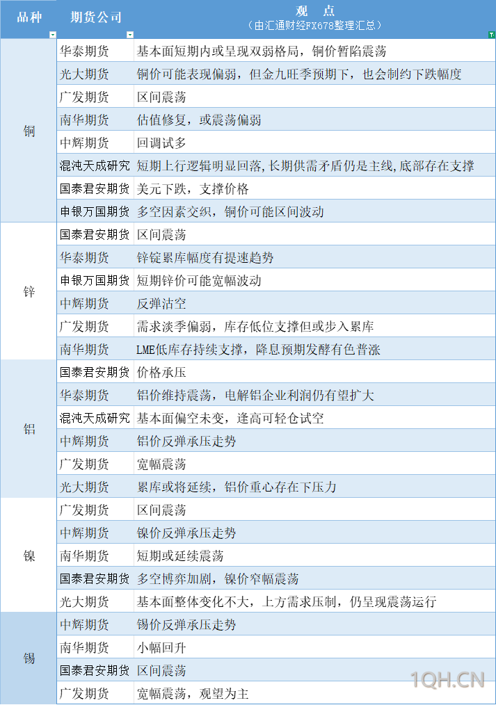 期货公司观点汇总一张图：8月8日有色系（铜、锌、铝、镍、锡等）