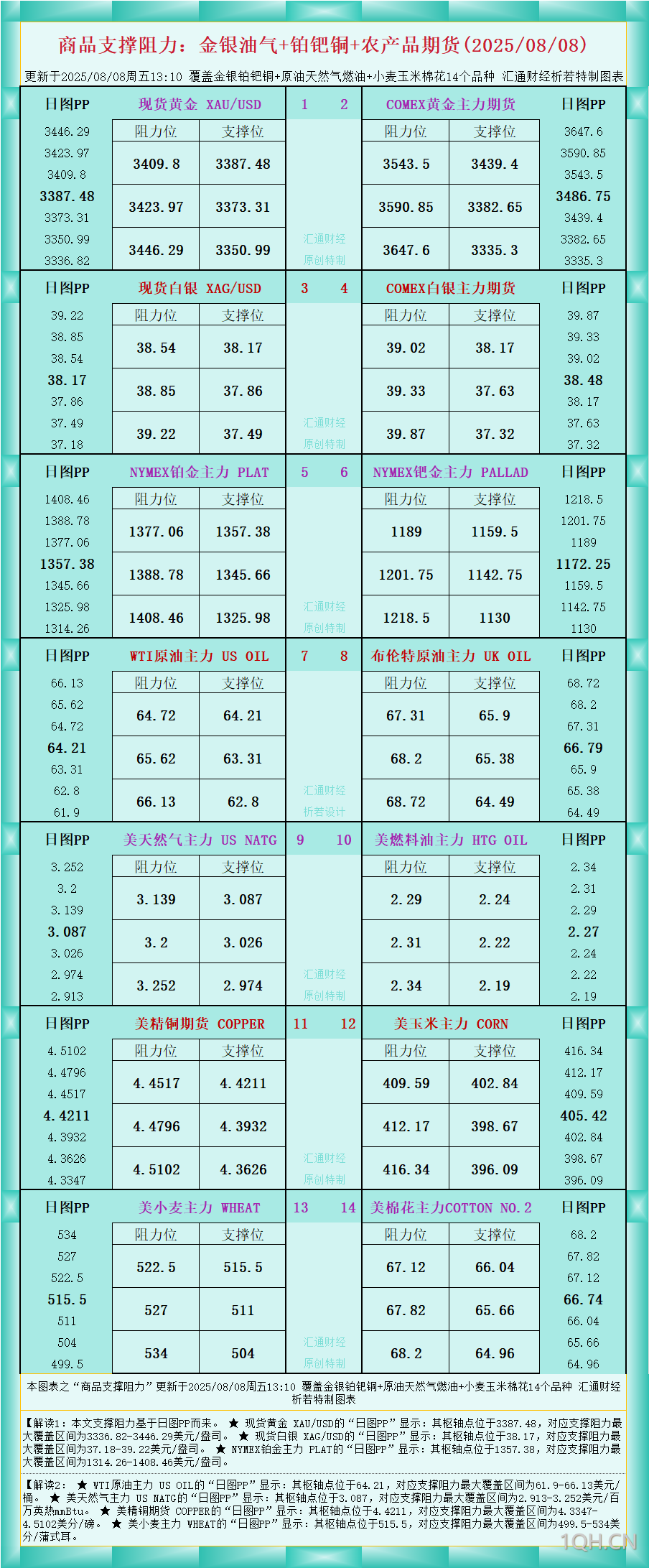 一张图看商品支撑阻力：金银油气+铂钯铜农产品期货(2025年8月8日)