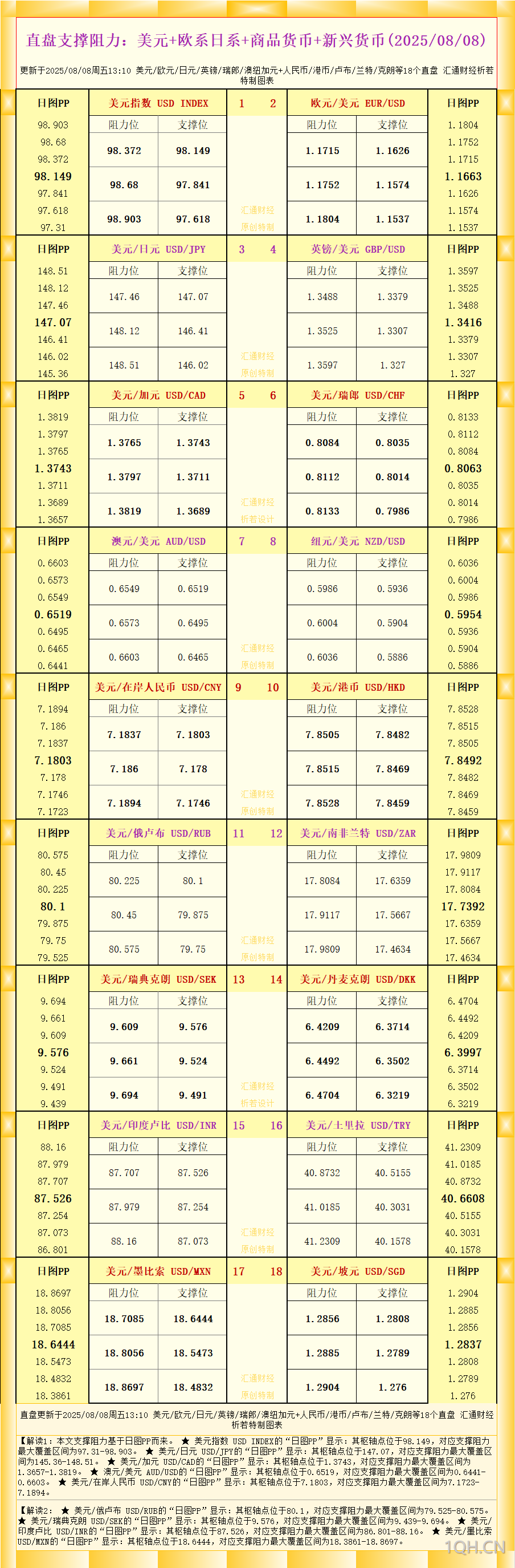 一张图看18个直盘外汇支撑阻力：美元+欧系日系+商品货币+新兴货币(2025年8月8日)
