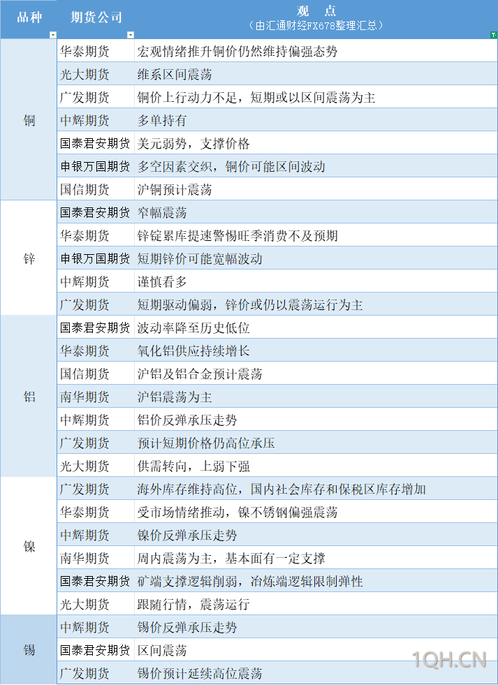 期货公司观点汇总一张图：8月11日有色系（铜、锌、铝、镍、锡等）