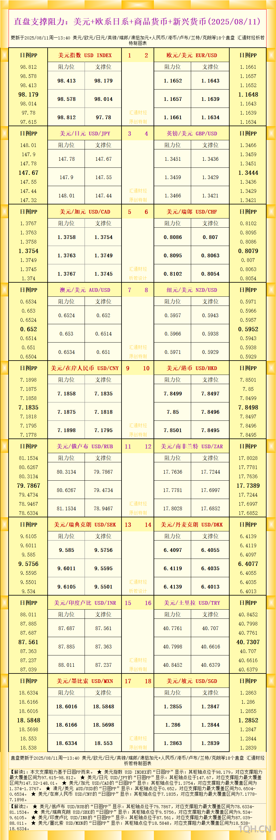 一张图看18个直盘外汇支撑阻力：美元+欧系日系+商品货币+新兴货币(2025年8月11日)