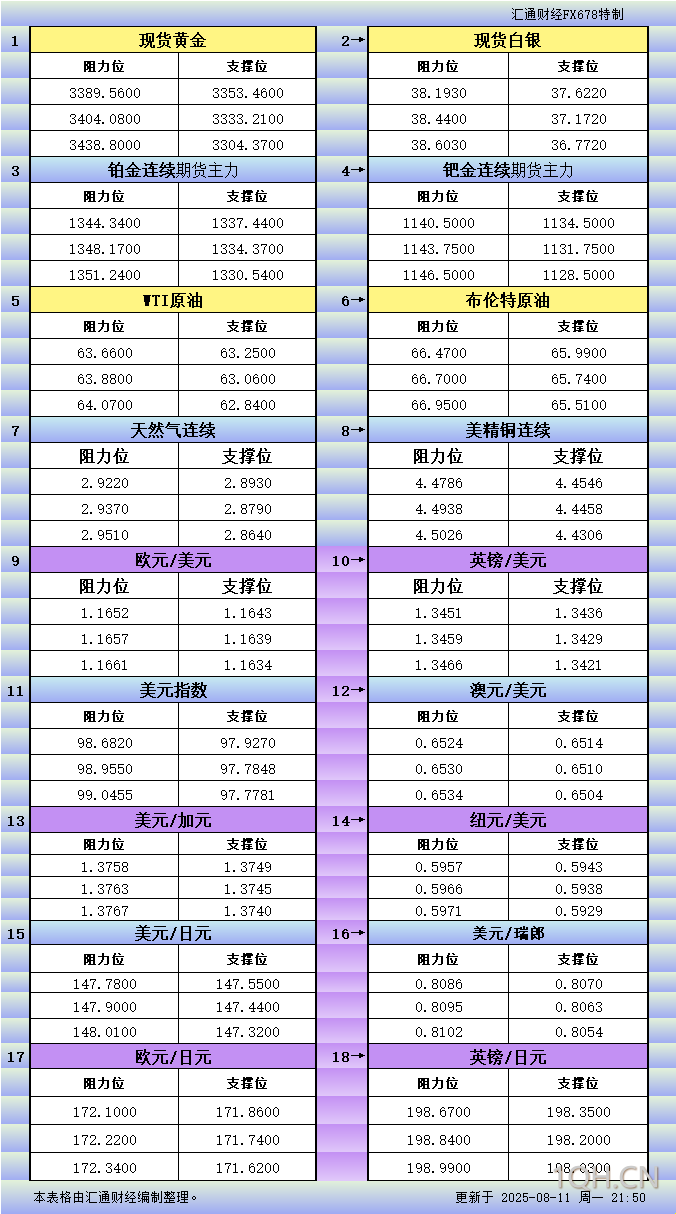 8月11日美市更新支撑阻力：18品种支撑阻力(金银铂钯原油天然气铜及十大货币对)