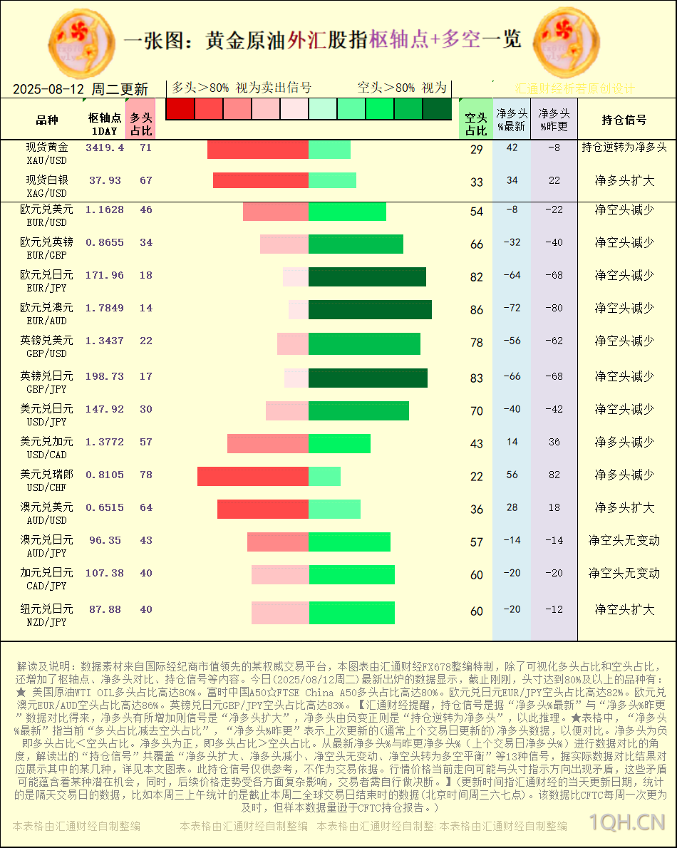 一张图：2025年8月12日黄金原油外汇股指“枢纽点+多空持仓信号”一览
