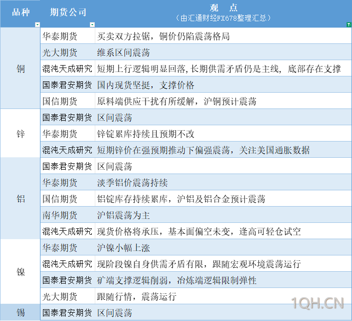 期货公司观点汇总一张图：8月12日有色系（铜、锌、铝、镍、锡等）