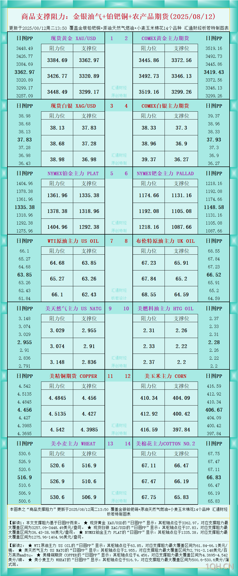 一张图看商品支撑阻力：金银油气+铂钯铜农产品期货(2025年8月12日)