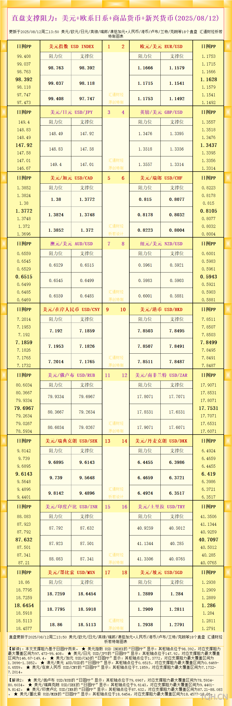 一张图看18个直盘外汇支撑阻力：美元+欧系日系+商品货币+新兴货币(2025年8月12日)