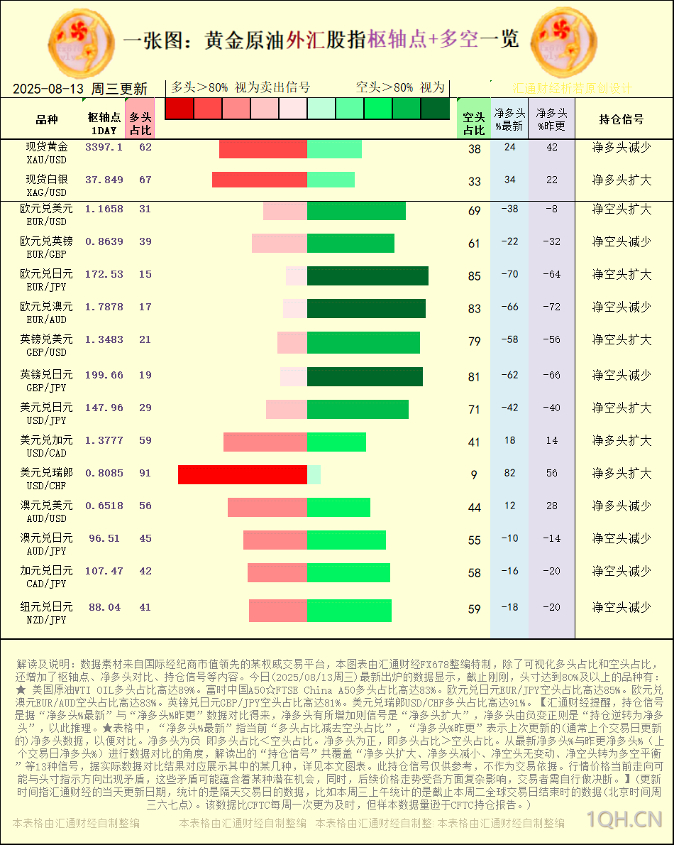 一张图：2025年8月13日黄金原油外汇股指“枢纽点+多空持仓信号”一览