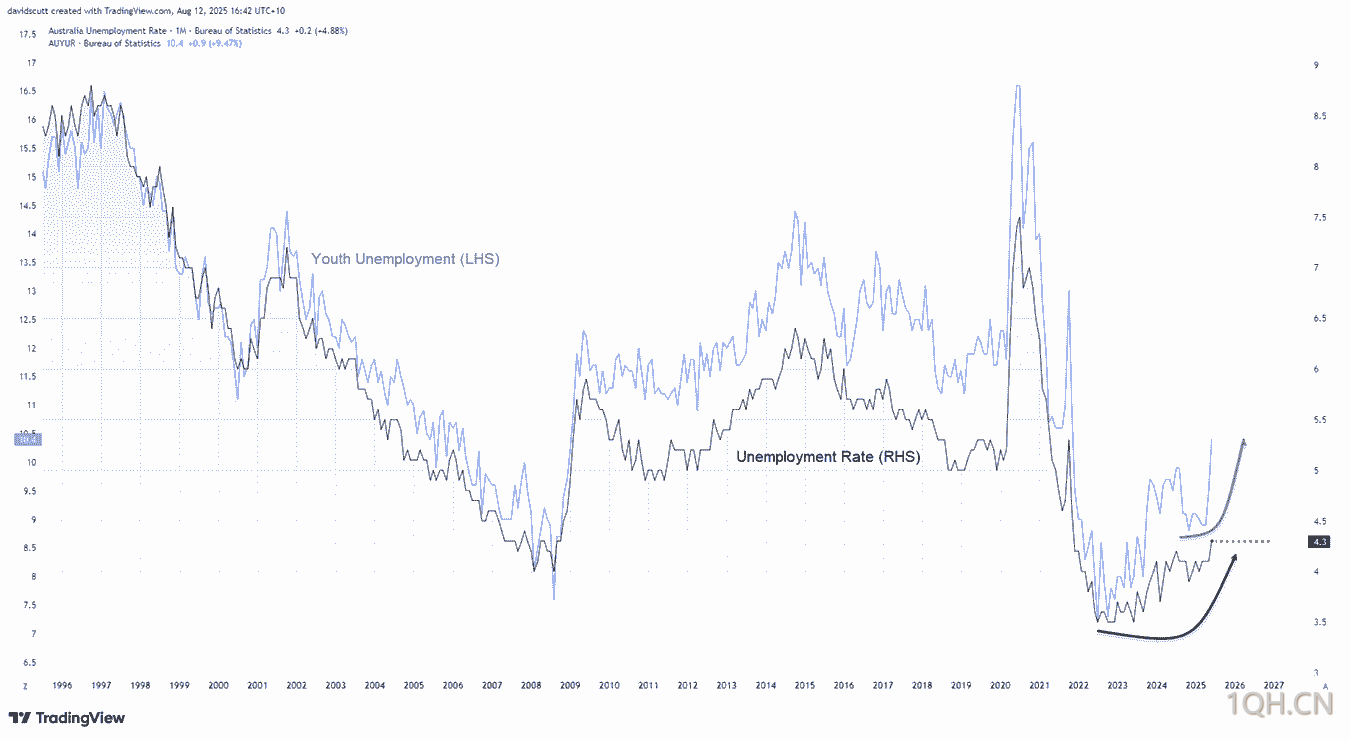 澳元生死24小时！失业率4.3%成最后防线，降息倒计时启动！