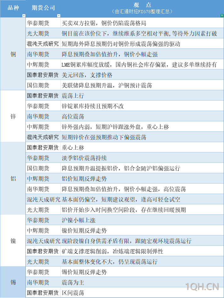期货公司观点汇总一张图：8月13日有色系（铜、锌、铝、镍、锡等）