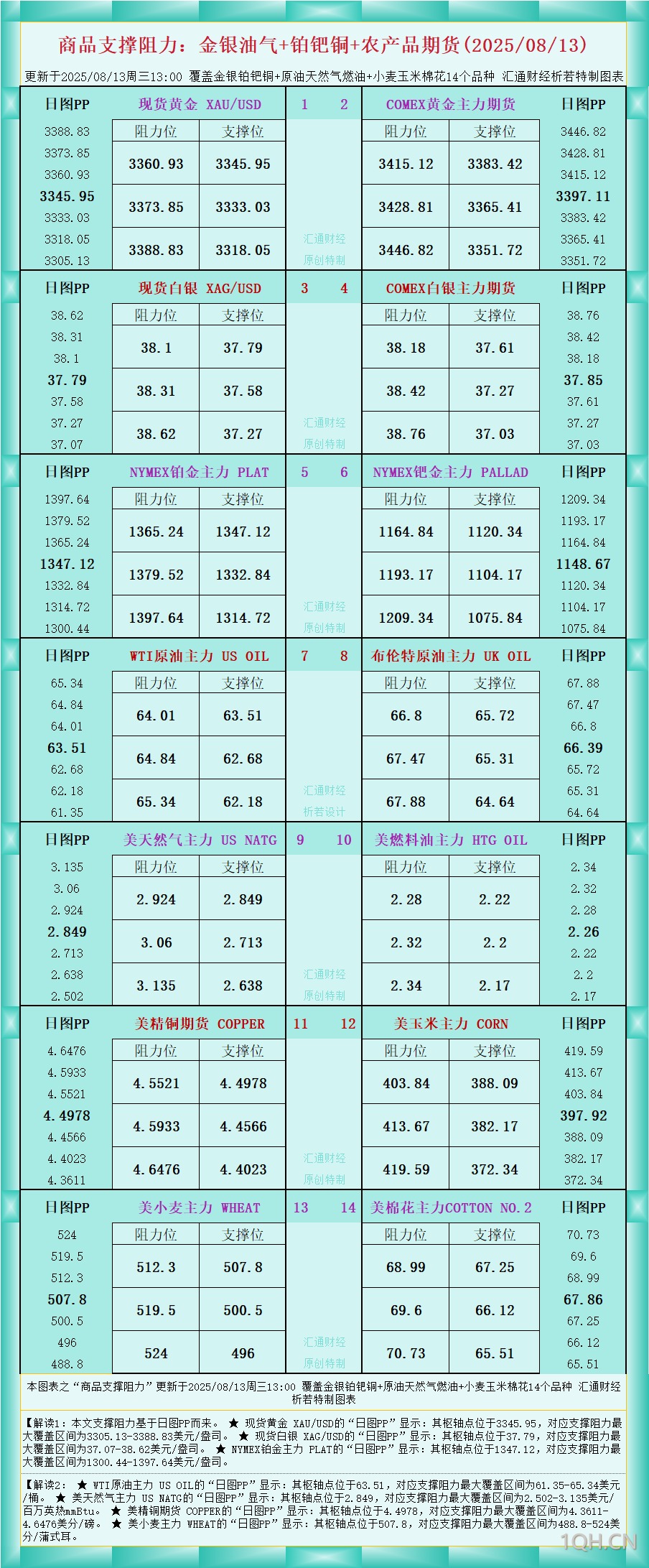 一张图看商品支撑阻力：金银油气+铂钯铜农产品期货(2025年8月13日)