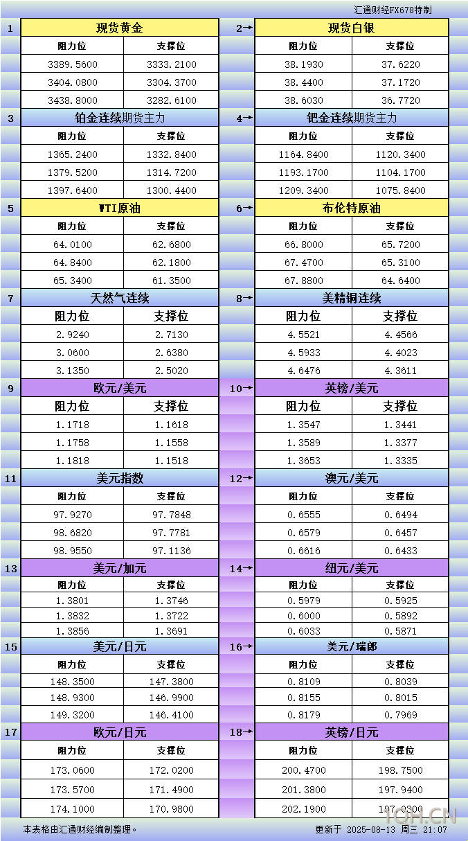 8月13日美市更新支撑阻力：18品种支撑阻力(金银铂钯原油天然气铜及十大货币对)