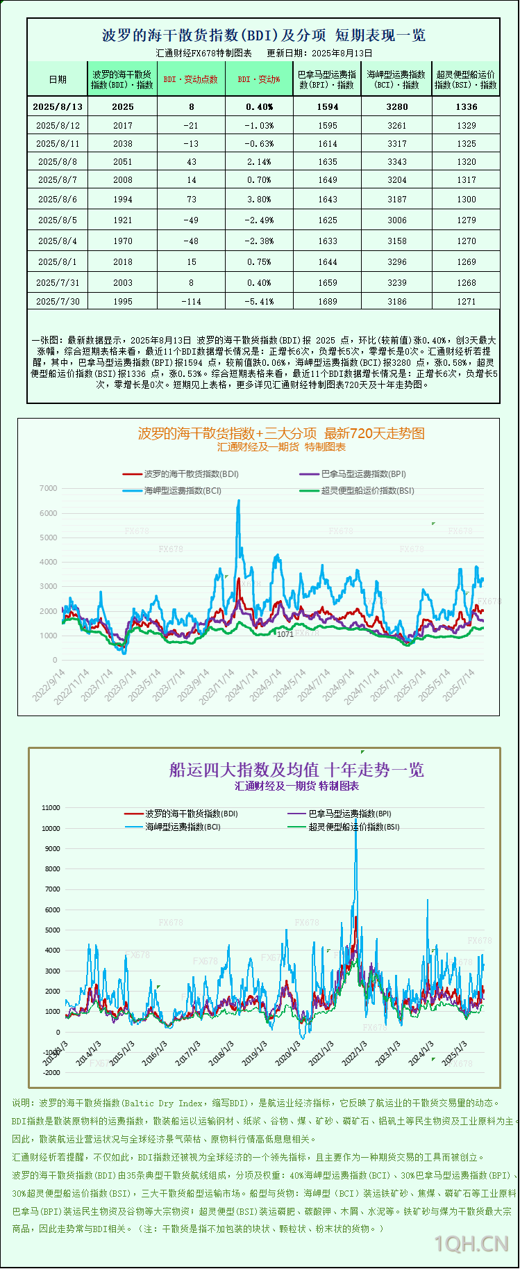 一张图：波罗的海指数小幅上涨，因好望角型船和超灵便型船运费上涨