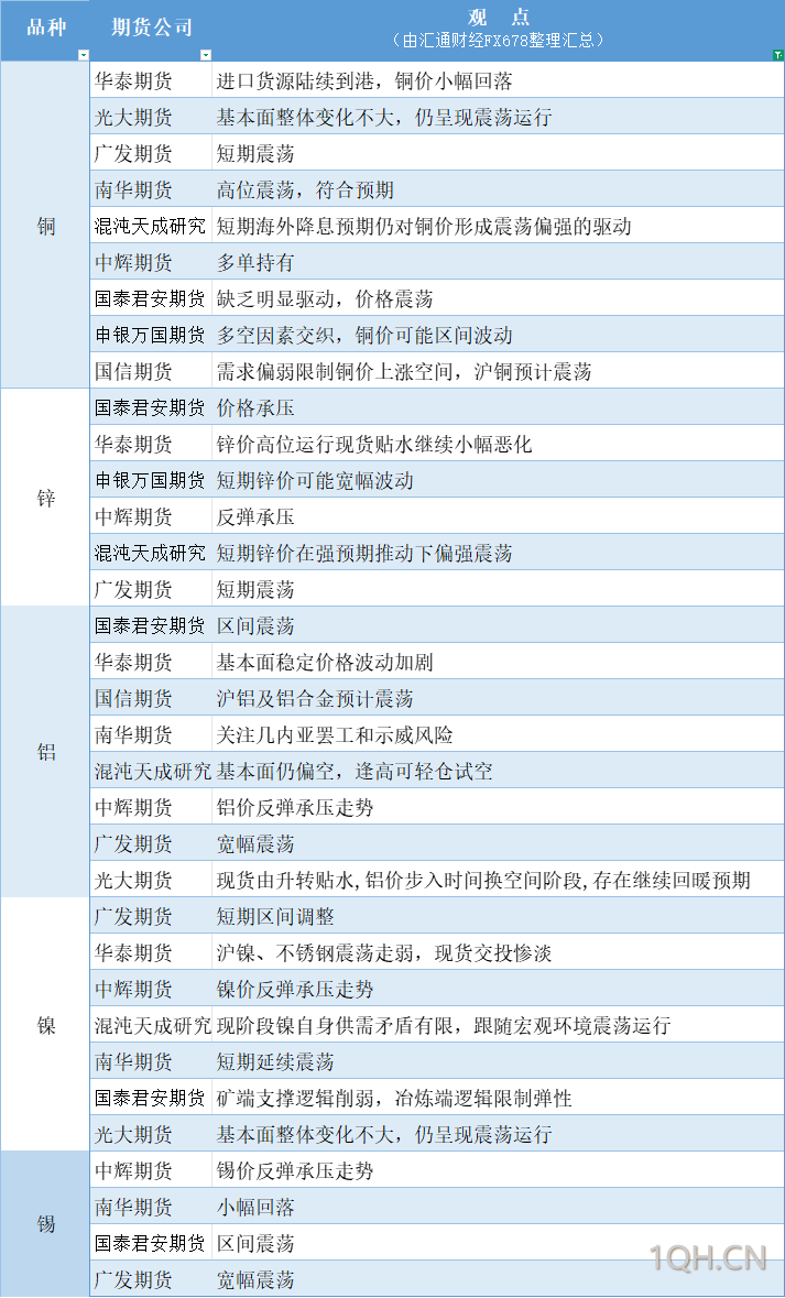 期货公司观点汇总一张图：8月14日有色系（铜、锌、铝、镍、锡等）