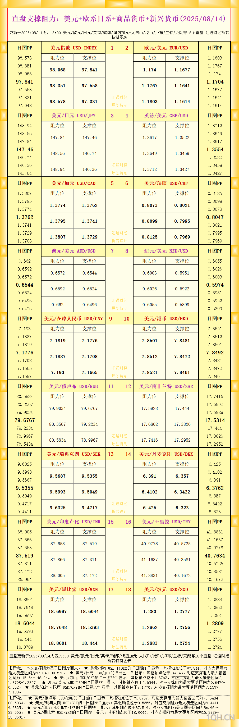 一张图看18个直盘外汇支撑阻力：美元+欧系日系+商品货币+新兴货币(2025年8月14日)