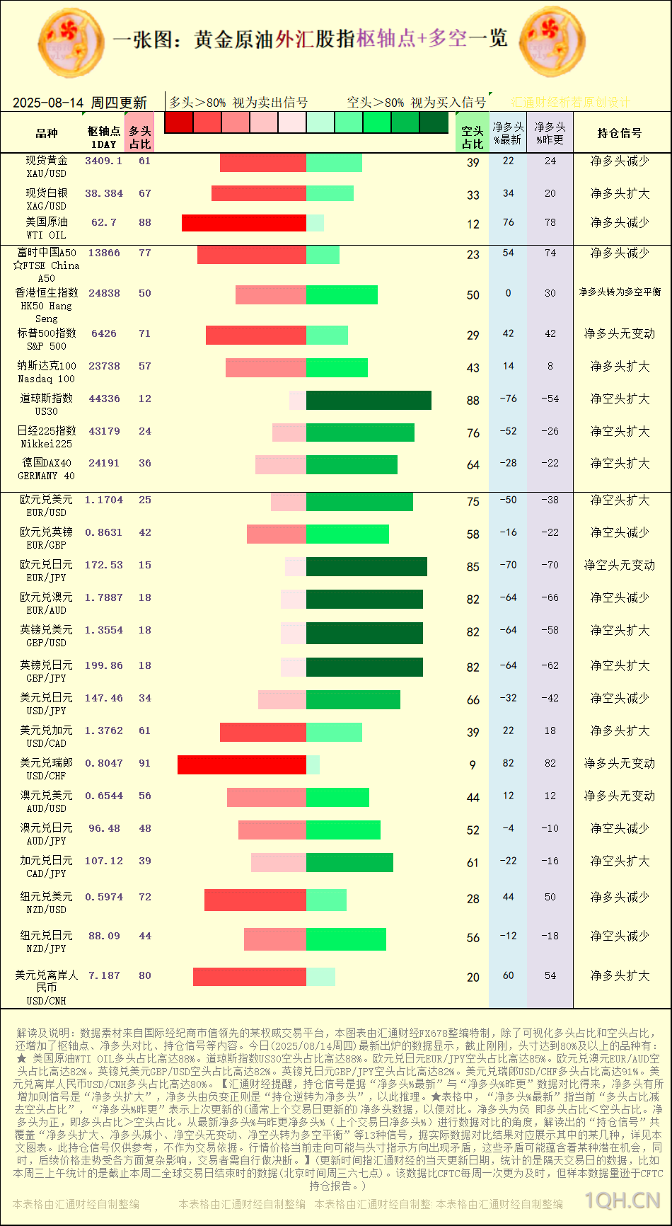 一张图：2025年8月14日黄金原油外汇股指“枢纽点+多空持仓信号”一览