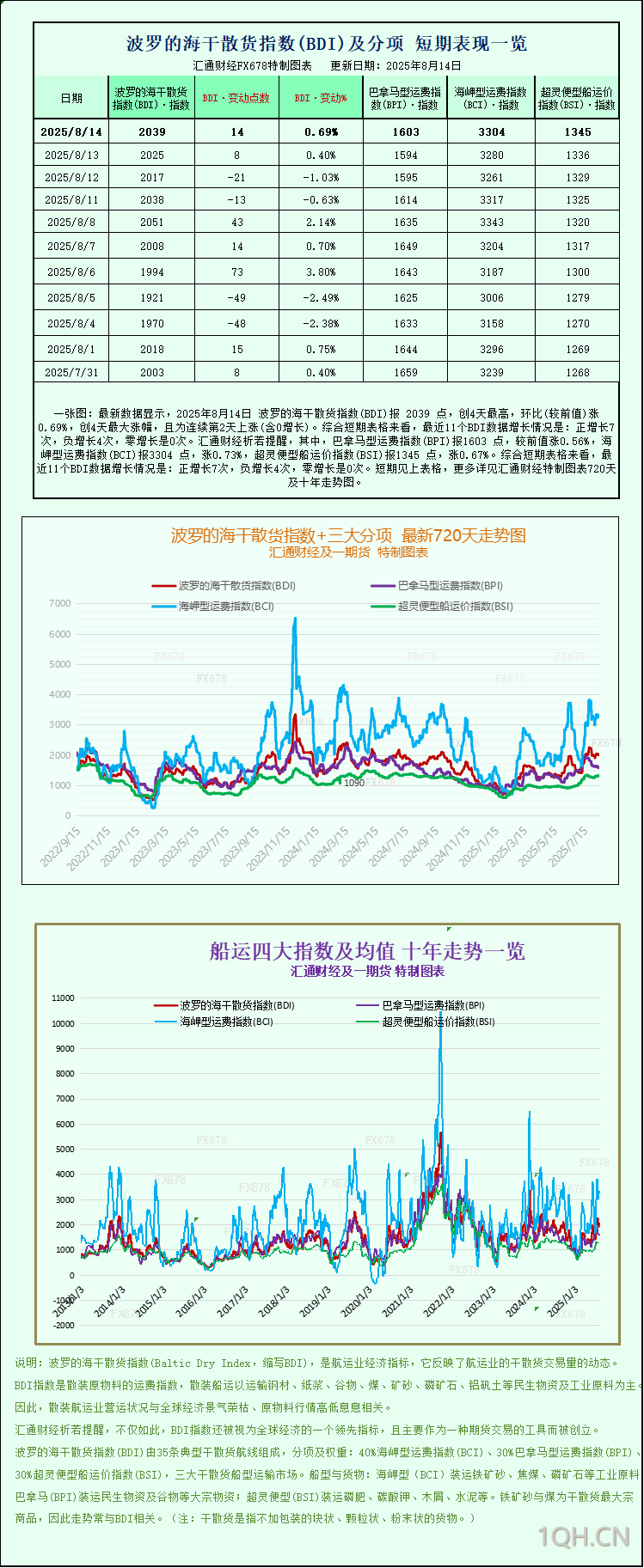 一张图：波罗的海指数延续涨势，各船型运价均上涨