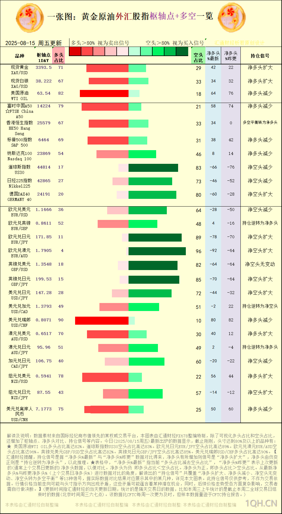 一张图：2025年8月15日黄金原油外汇股指“枢纽点+多空持仓信号”一览