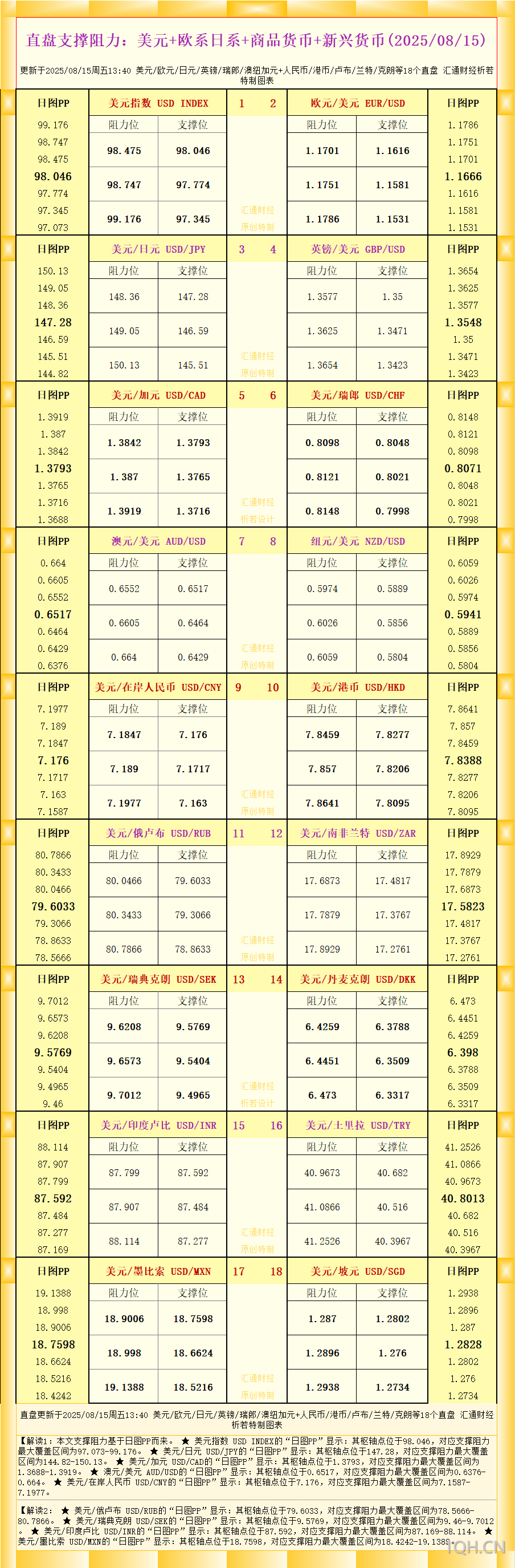 一张图看18个直盘外汇支撑阻力：美元+欧系日系+商品货币+新兴货币(2025年8月15日)