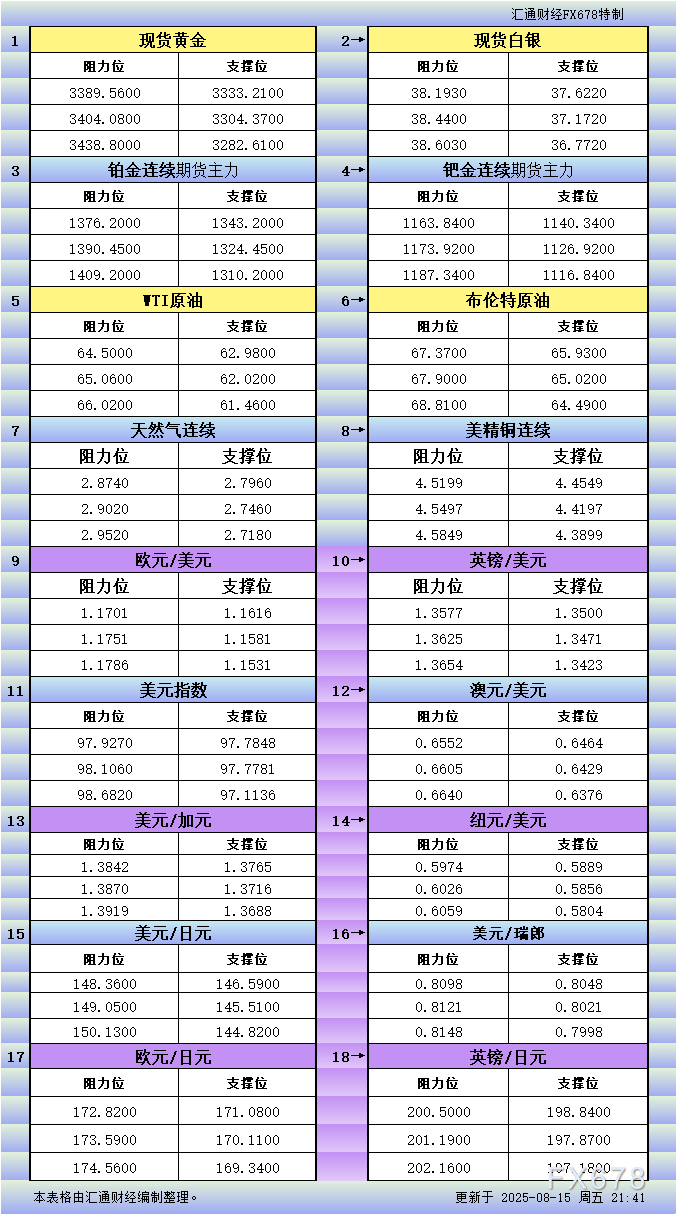  8月15日美市更新支撑阻力：18品种支撑阻力(金银铂钯原油天然气铜及十大货币对)