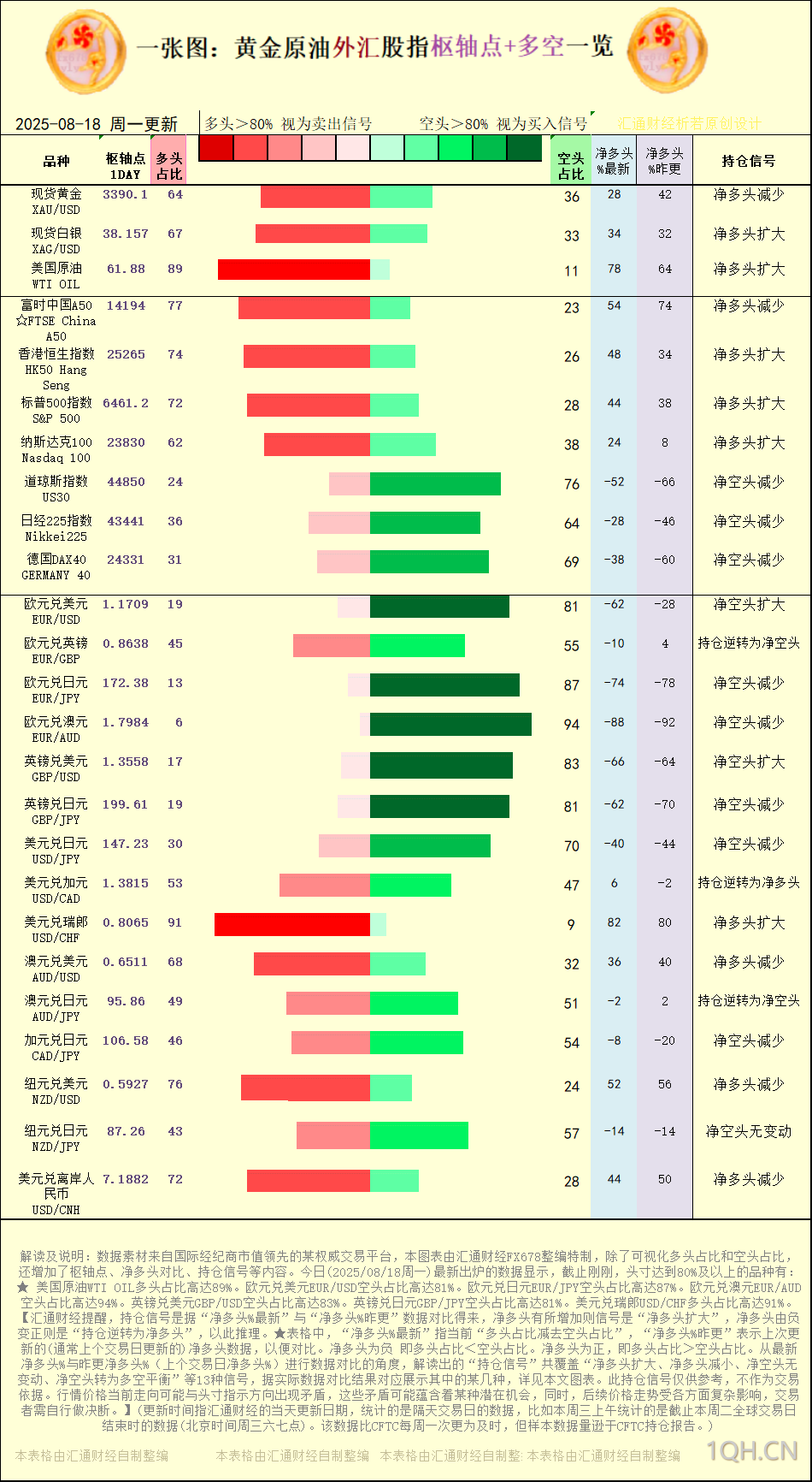 一张图：2025年8月18日黄金原油外汇股指“枢纽点+多空持仓信号”一览
