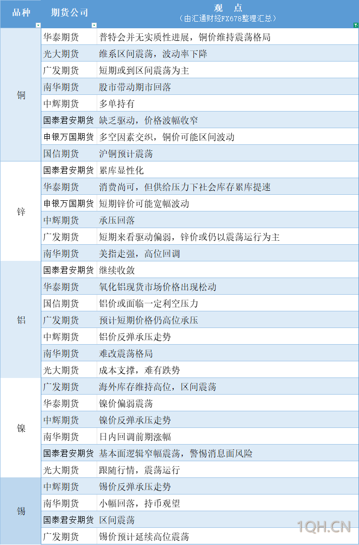 期货公司观点汇总一张图：8月18日有色系（铜、锌、铝、镍、锡等）