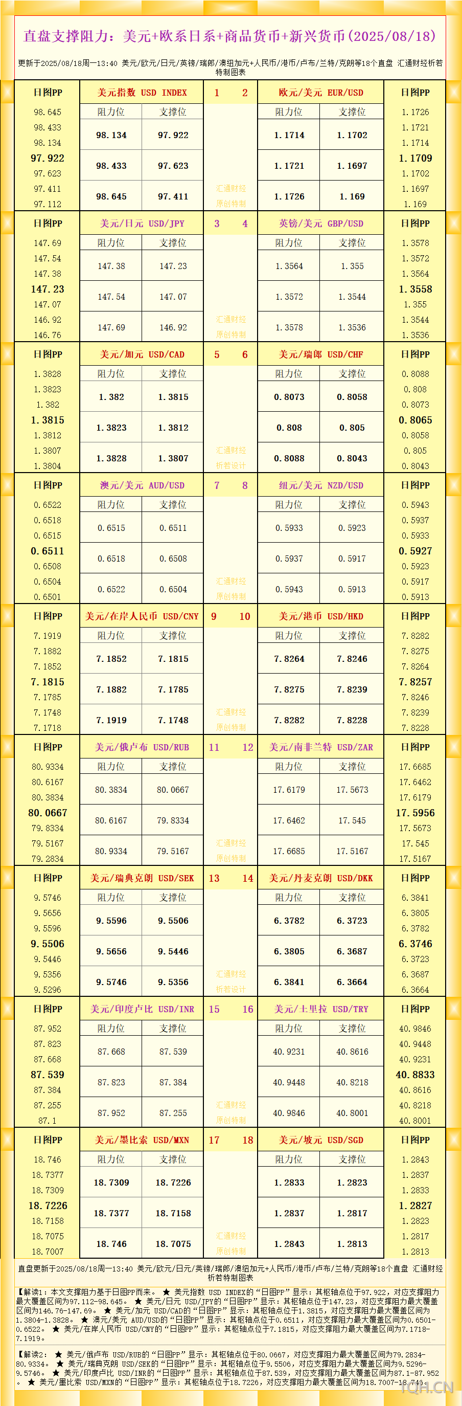 一张图看18个直盘外汇支撑阻力：美元+欧系日系+商品货币+新兴货币(2025年8月18日)