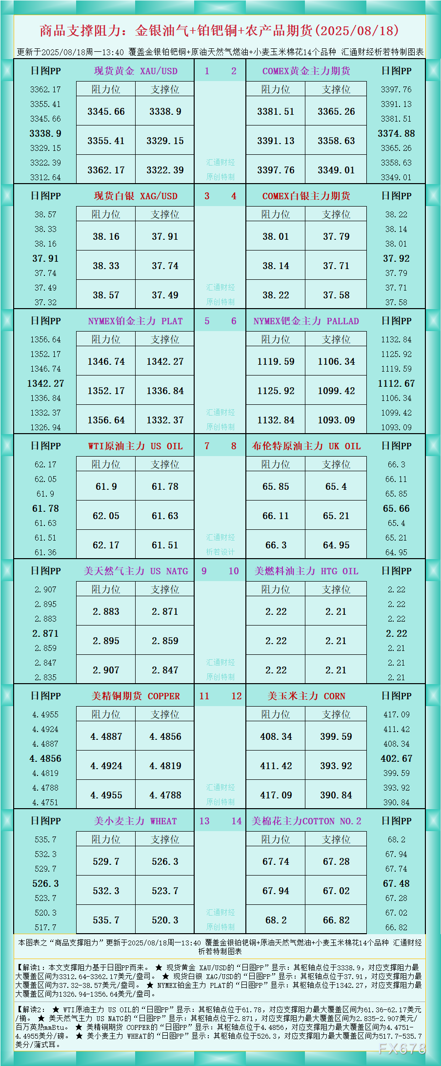 一张图看商品反对于阻力：金银油气+铂钯铜农产物期货(2025年8月18日)