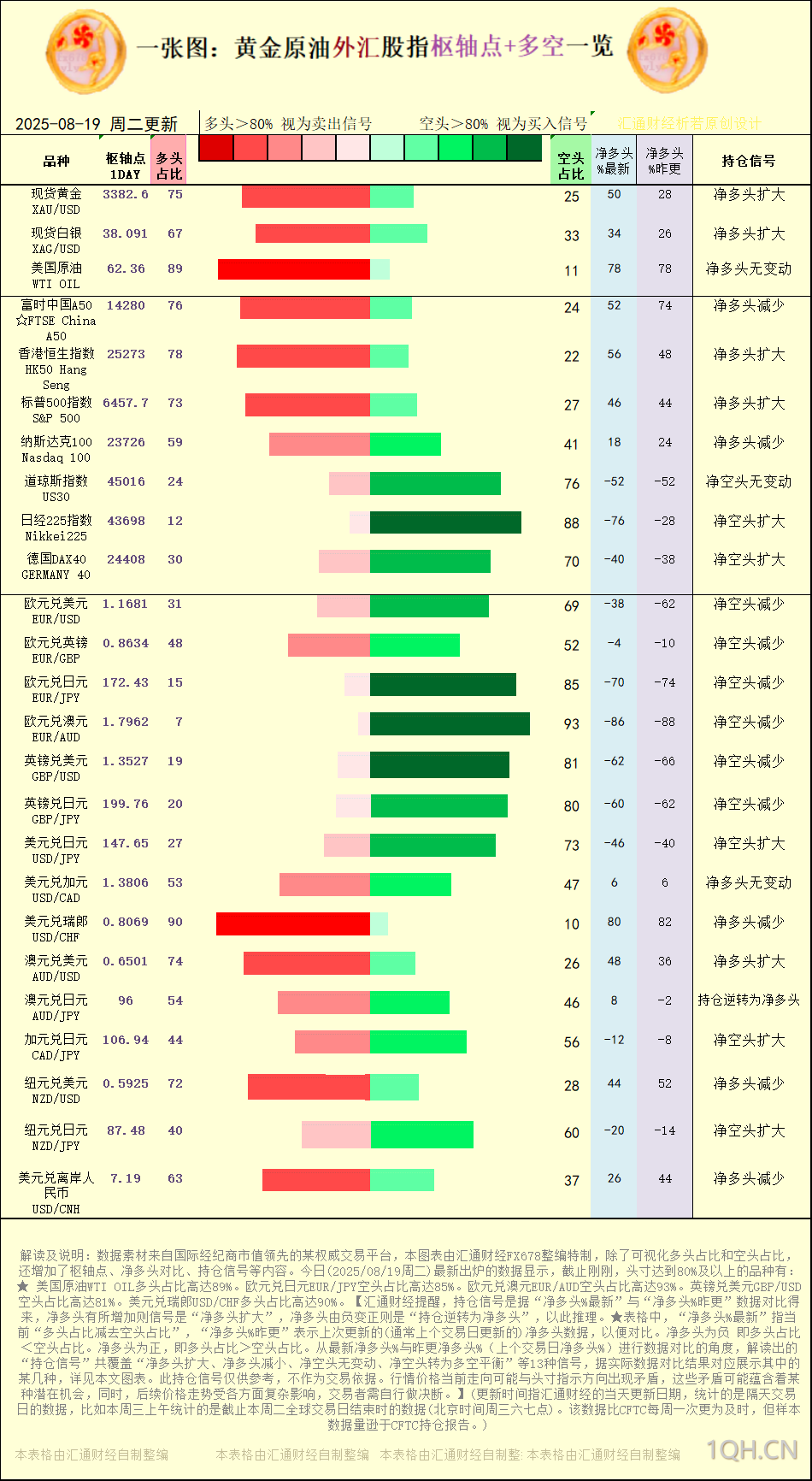 一张图：2025年8月19日黄金原油外汇股指“枢纽点+多空持仓信号”一览