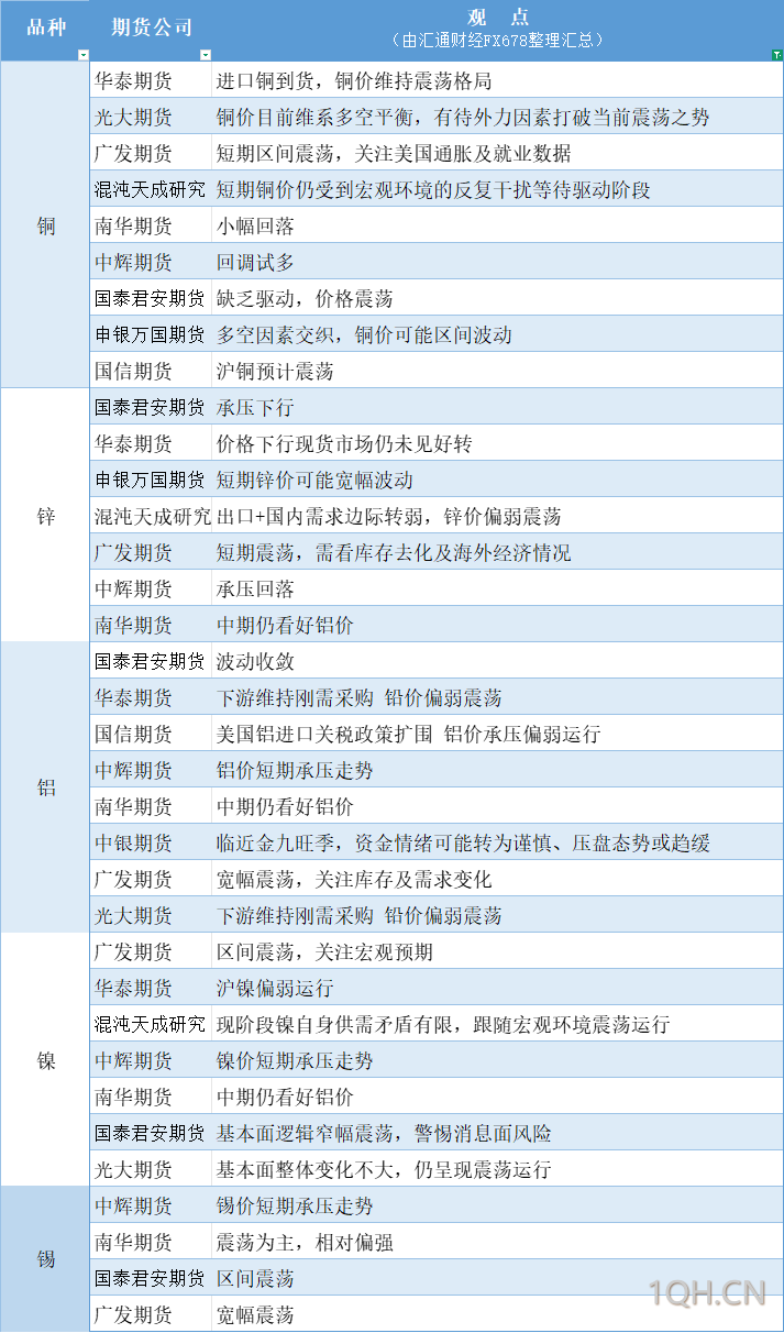 期货公司观点汇总一张图：8月19日有色系（铜、锌、铝、镍、锡等）