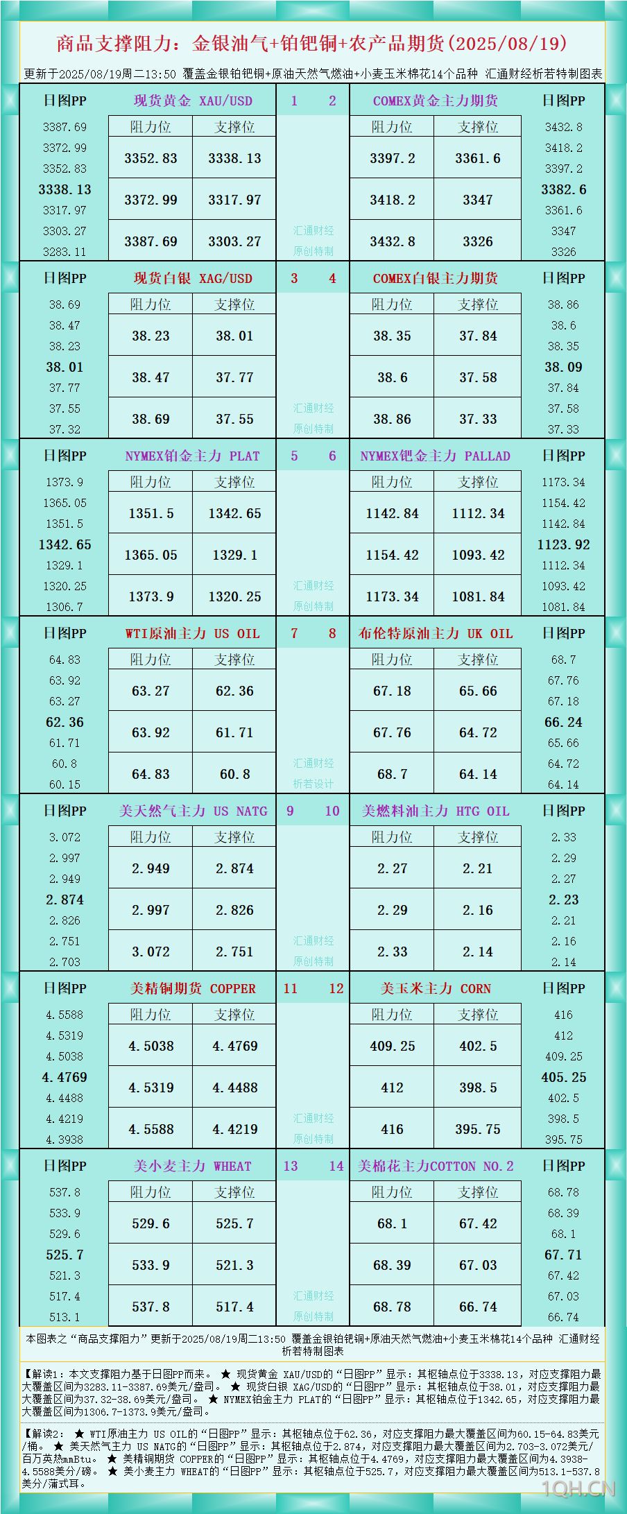 一张图看商品支撑阻力：金银油气+铂钯铜农产品期货(2025年8月19日)