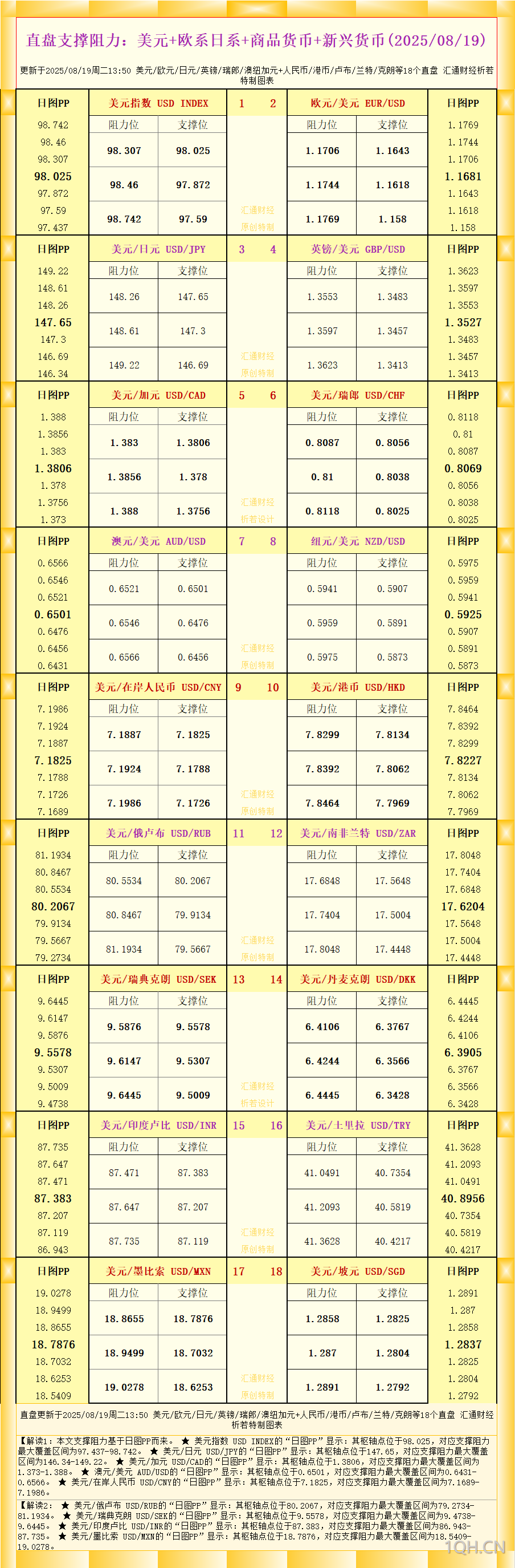 一张图看18个直盘外汇支撑阻力：美元+欧系日系+商品货币+新兴货币(2025年8月19日)