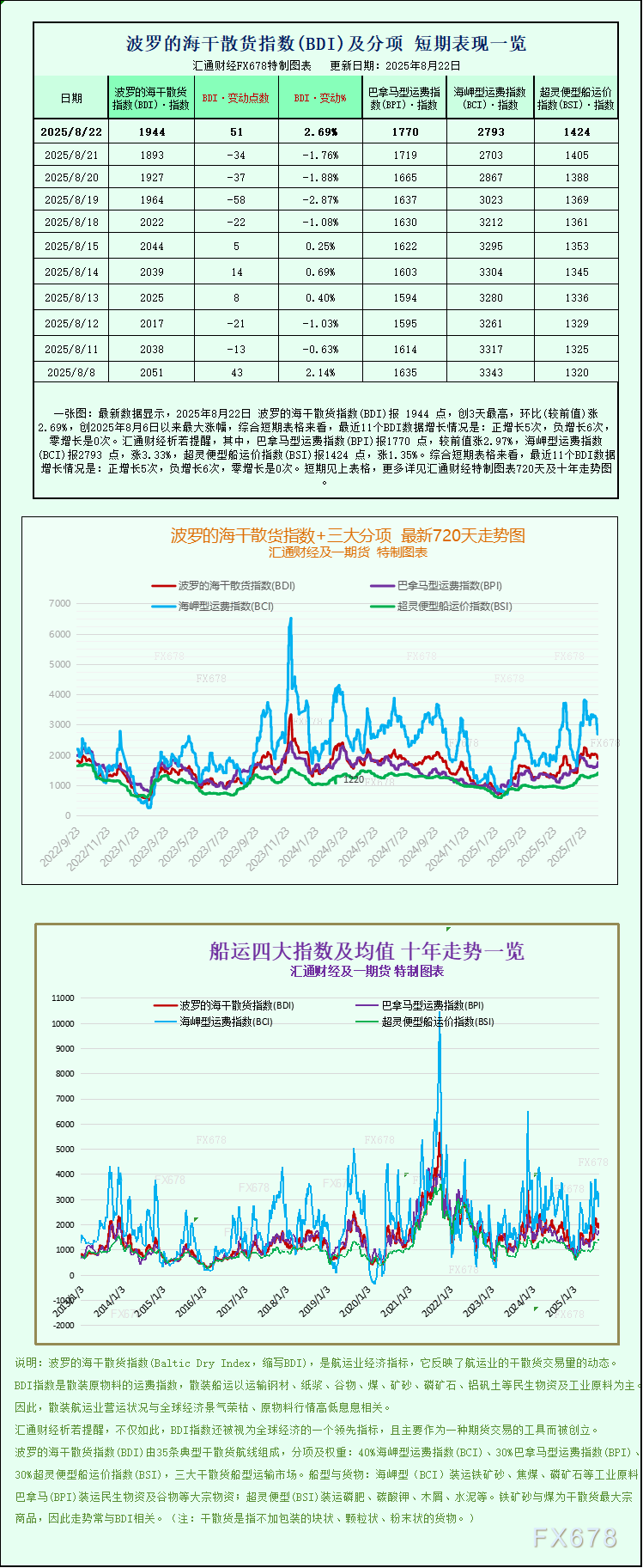  一张图：波罗的海指数因所有船舶尺寸上涨而反弹