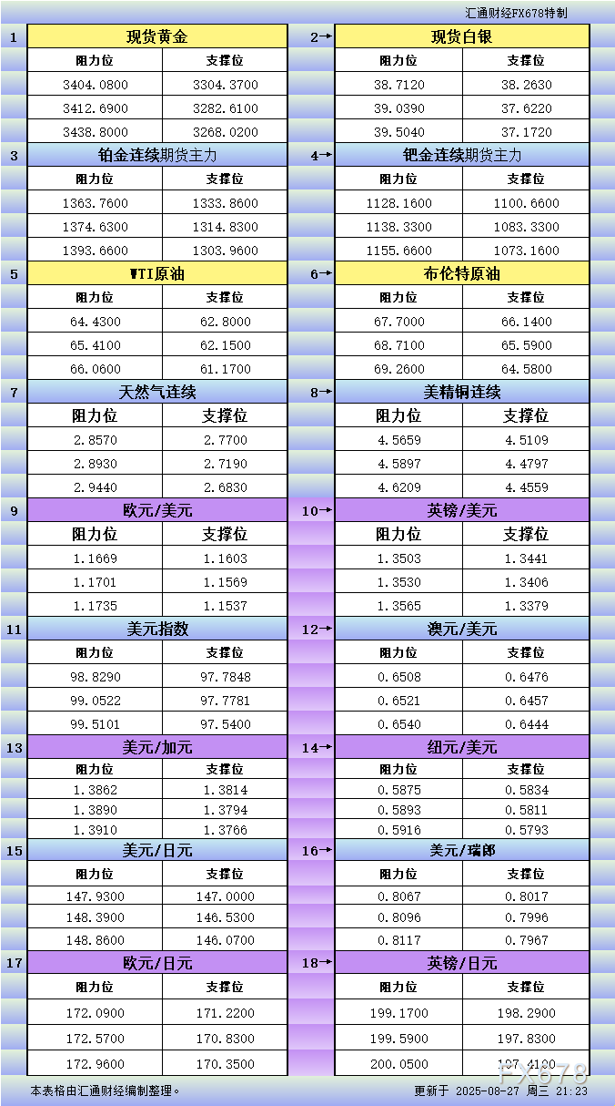 8月27日美市更新反对于阻力：18种类反对于阻力(金银铂钯原油做作气铜及十大货泉对于)