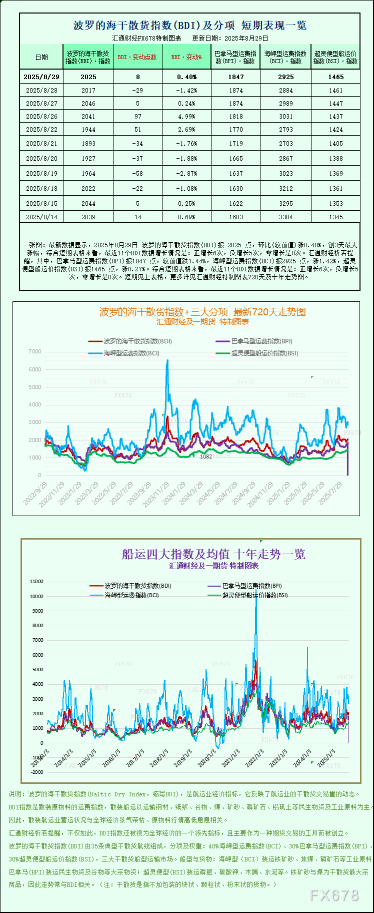 一张图：波罗的海指数因好望角型船以及超迅速型船运费上涨而上涨