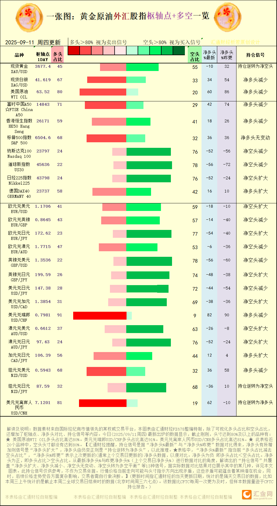 一张图：2025年9月11日黄金原油外汇股指“枢纽点+多空持仓信号”一览_汇金网_Gold678.com