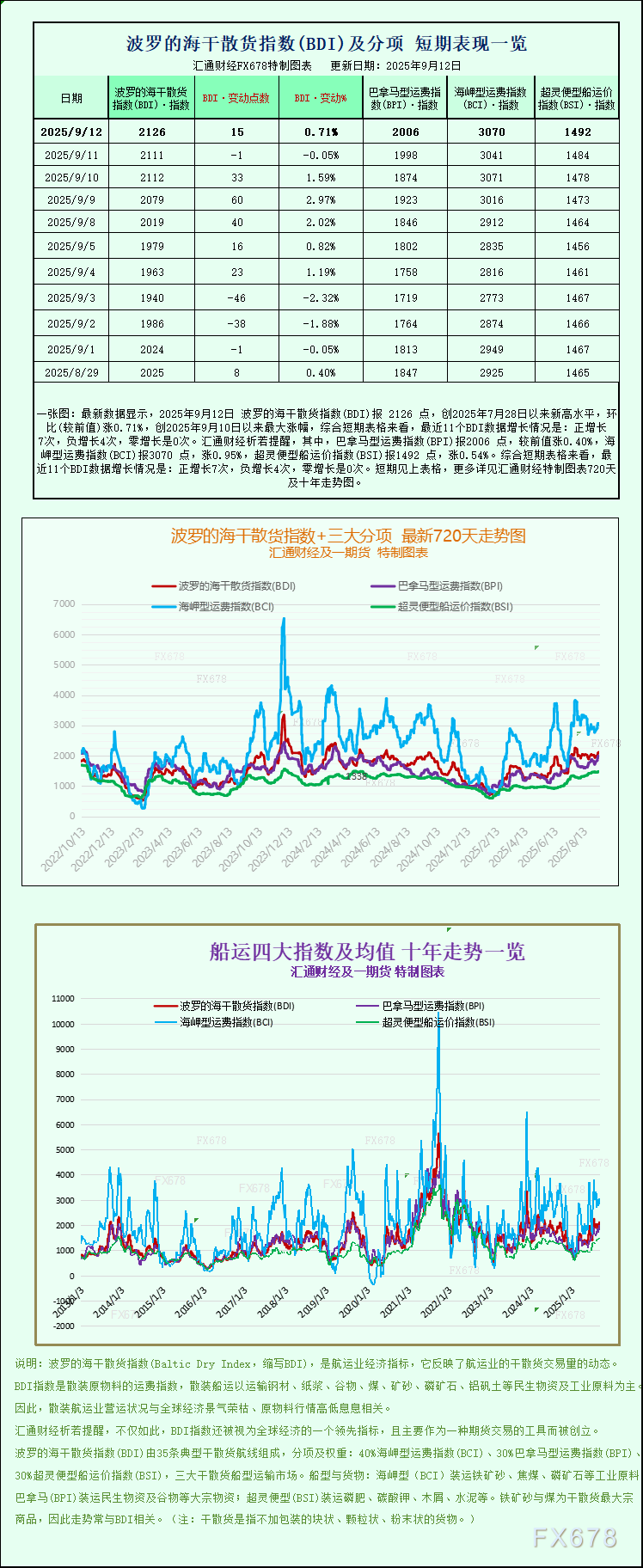 一张图：波罗的海指数因所有船舶价钱上涨而俯冲至一个月以上高点