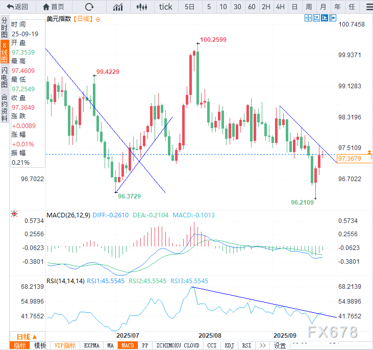 美元指数分析：历史或重演，虚假信号恐再促反弹