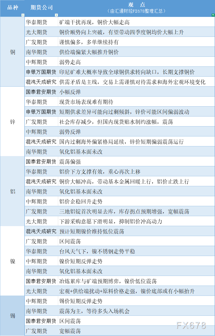 期货公司观点汇总一张图：9月25日有色系（铜、锌、铝、镍、锡等）