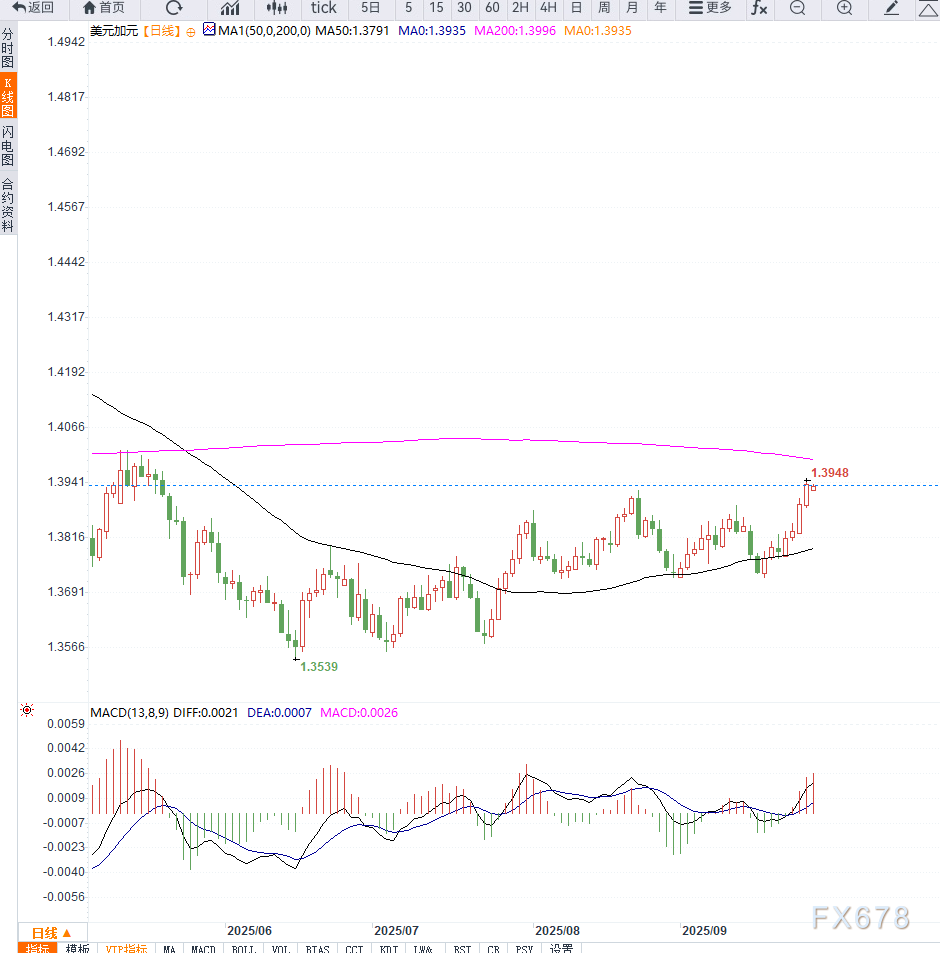 美国经济数据支撑美元反弹，USD/CAD逼近四个月高点1.3949