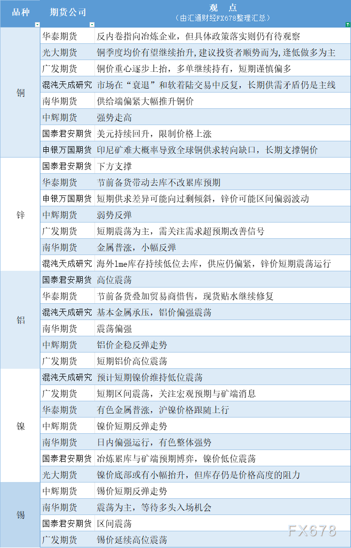 期货公司观点汇总一张图：9月26日有色系（铜、锌、铝、镍、锡等）