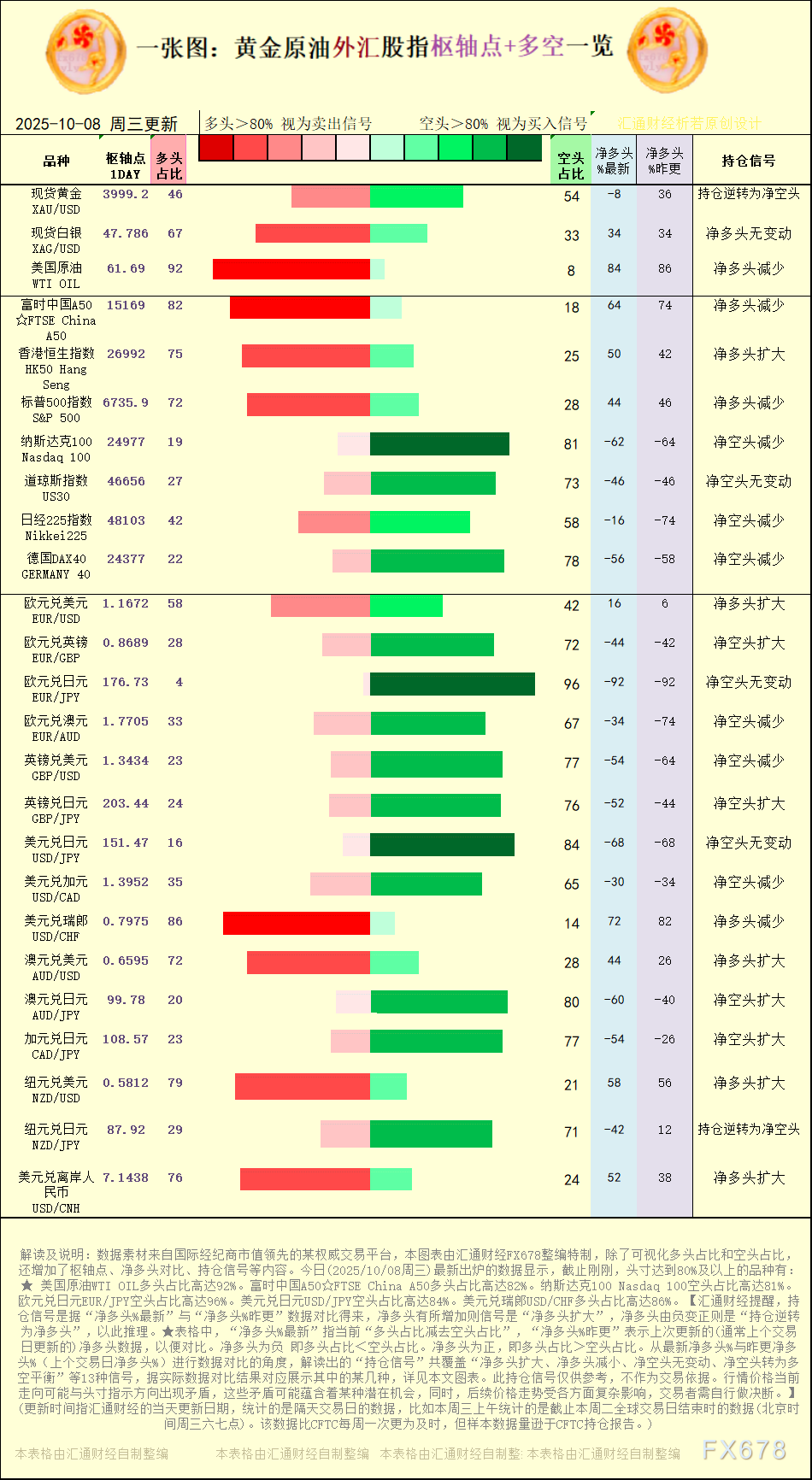 一张图：2025年10月8日黄金原油外汇股指“枢纽点+多空持仓信号”一览