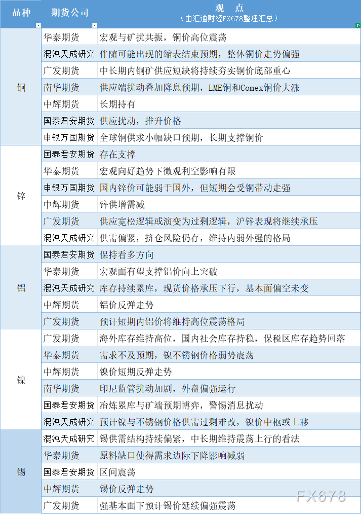 期货公司观点汇总一张图：10月9日有色系（铜、锌、铝、镍、锡等）