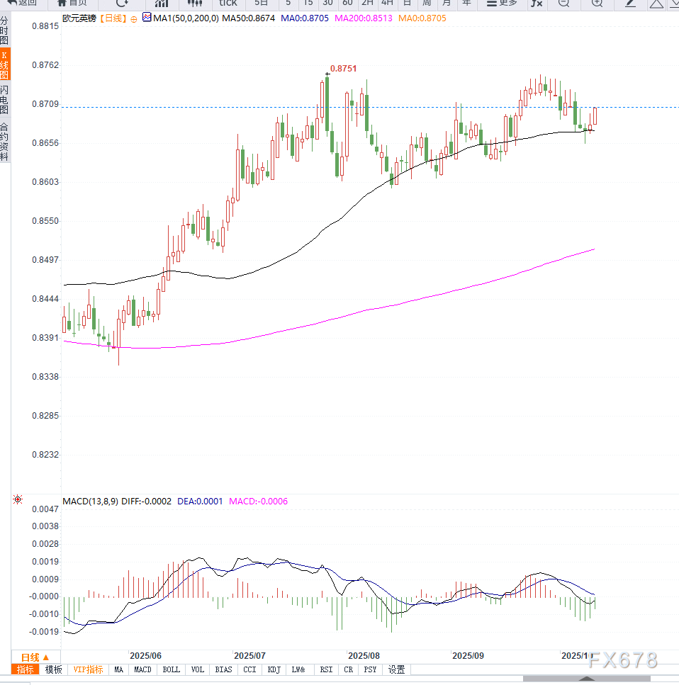 欧元兑英镑（EUR/GBP）连续第二日上扬，法国政治不确定性或限制涨势