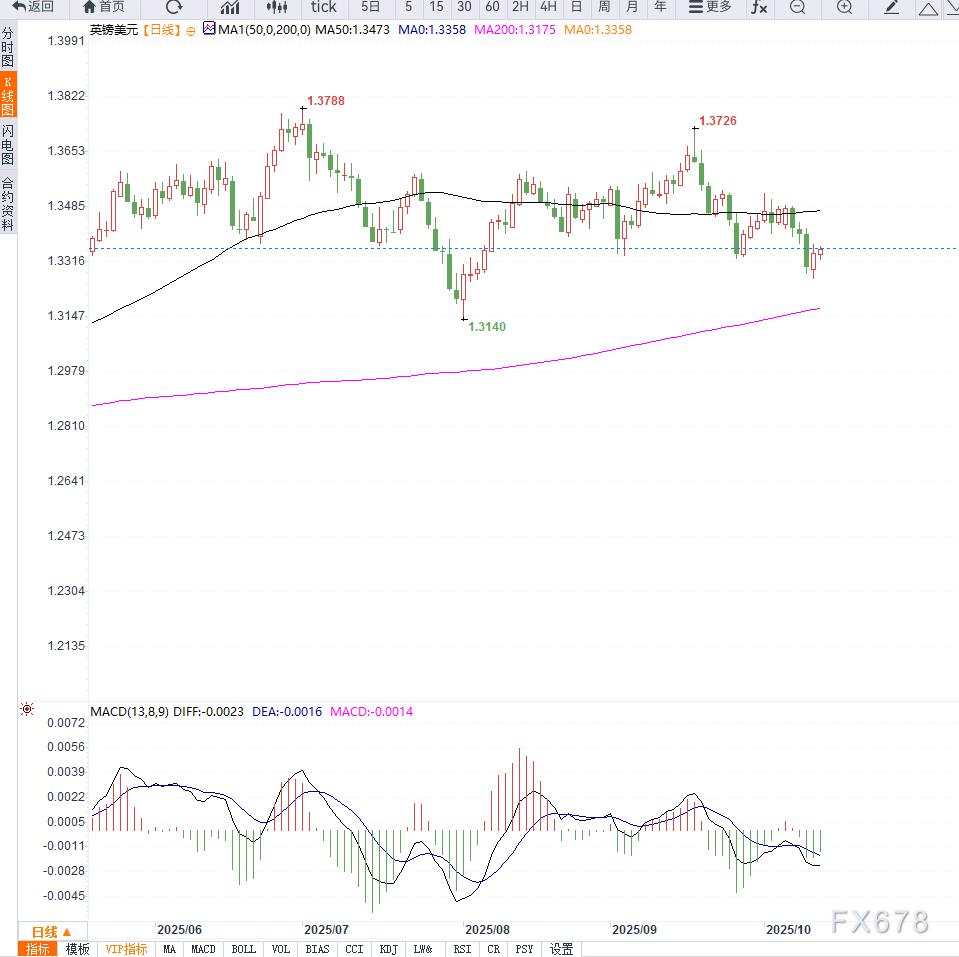 贸易担忧情绪与英国财政预期打压英镑，GBP/USD徘徊1.3350附近