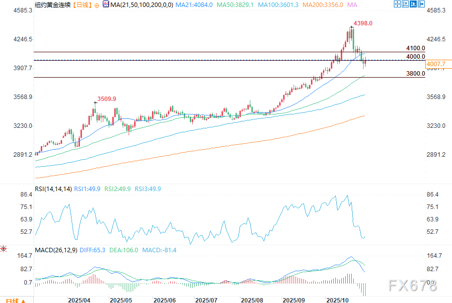 黄金与白银迎来常规修正性反弹