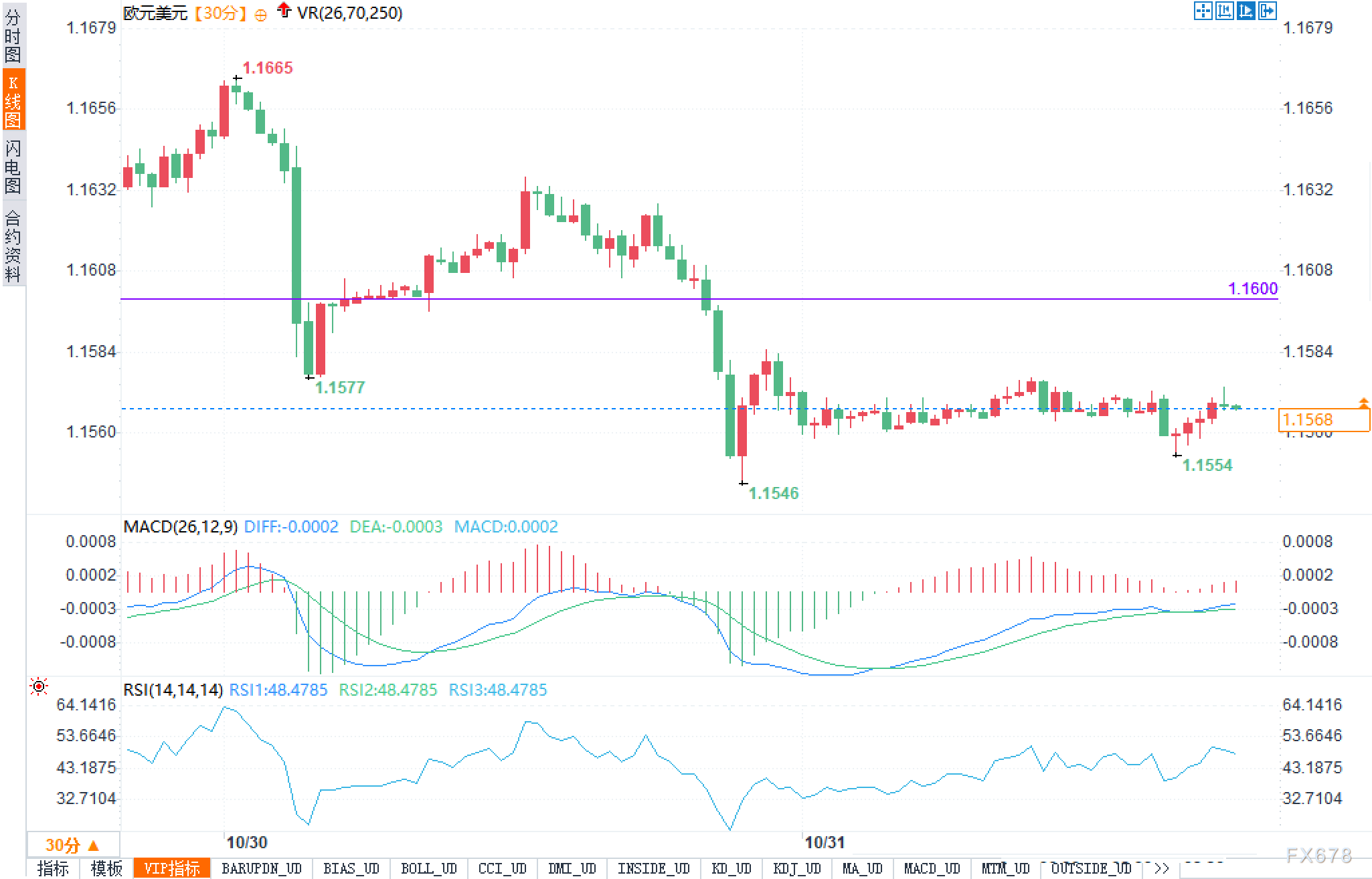从单边下跌到横盘拉锯:欧元/美元等待“数据复活”打破1.1570僵局?