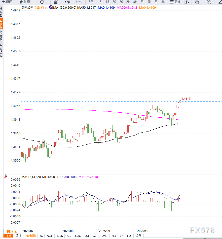 油价下跌与加拿大经济承压推动USD/CAD连涨五日