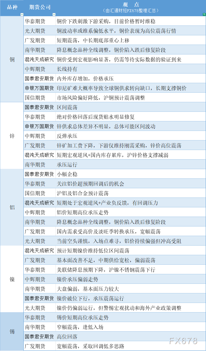 期货公司观点汇总一张图:11月19日有色系(铜、锌、铝、镍、锡等)