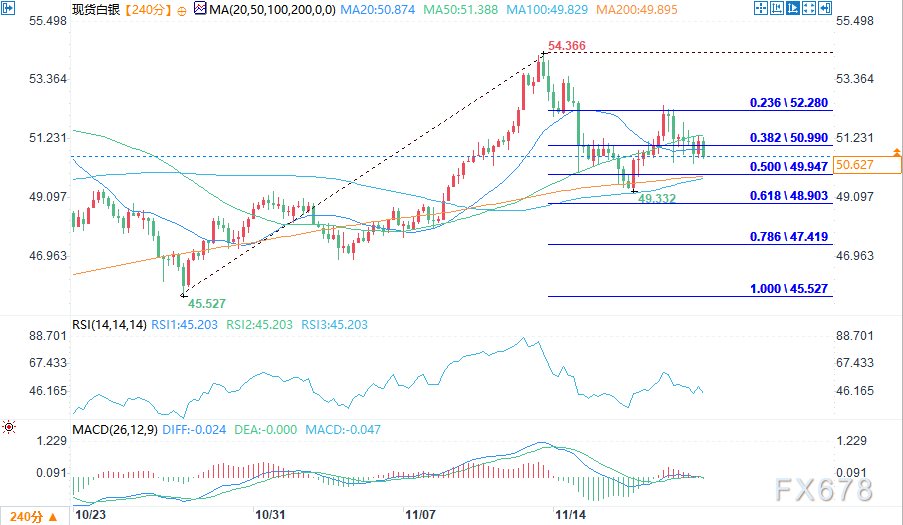 白银展望：美国就业数据超预期打压市场情绪，卖家测试51美元关键支撑位