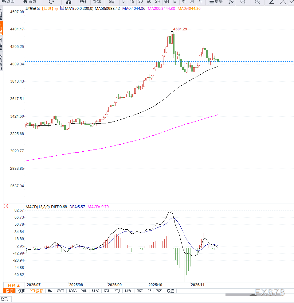 美联储降息预期分歧，黄金维持区间震荡，等待方向选择